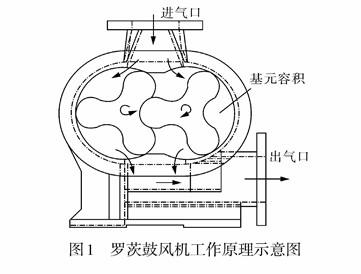 三叶罗茨风机结构图; 圆弧叶型罗茨鼓风机渐扩缝隙降噪研究